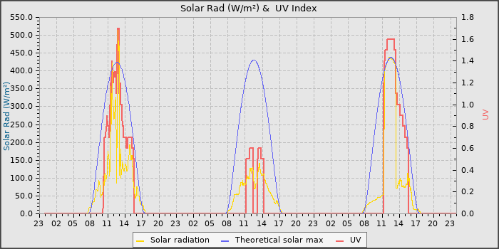 Solar Radiation and UV