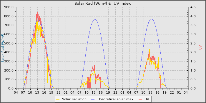 Solar Radiation and UV
