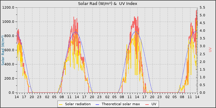 Solar Radiation and UV