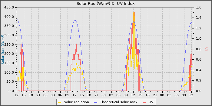 Solar Radiation and UV