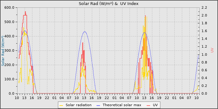 Solar Radiation and UV