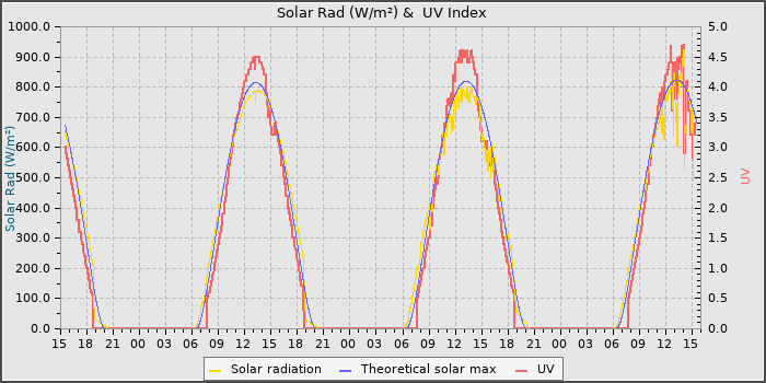 Solar Radiation and UV