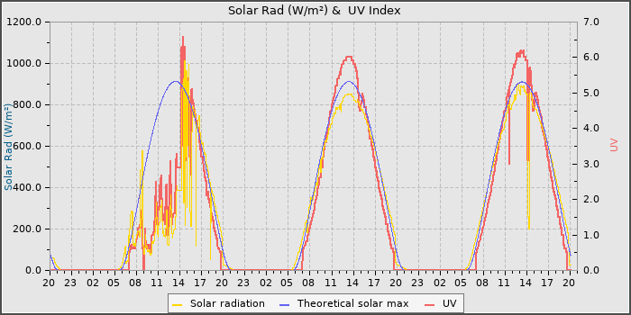 Solar Radiation and UV