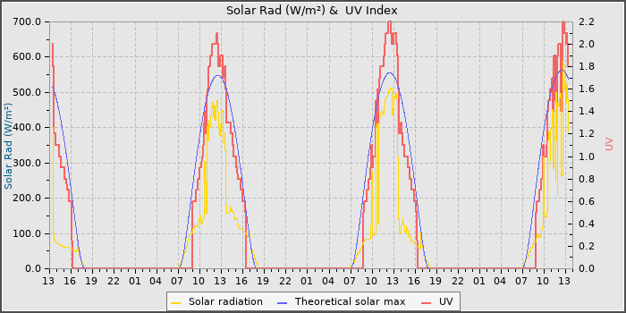 Solar Radiation and UV