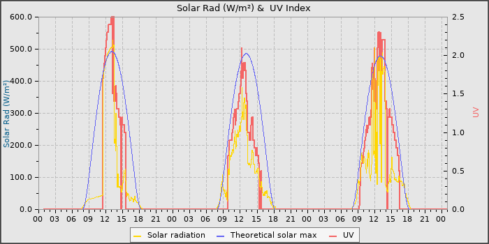 Solar Radiation and UV