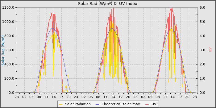 Solar Radiation and UV