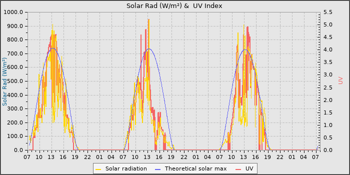 Solar Radiation and UV