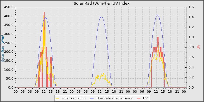 Solar Radiation and UV