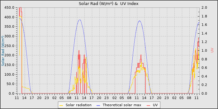 Solar Radiation and UV