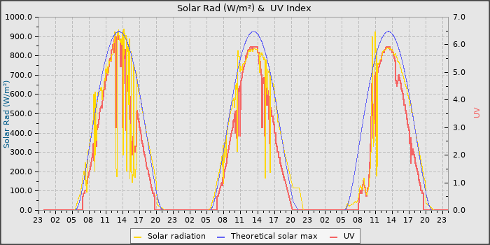 Solar Radiation and UV