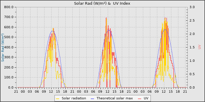 Solar Radiation and UV