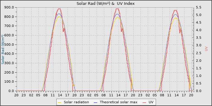 Solar Radiation and UV