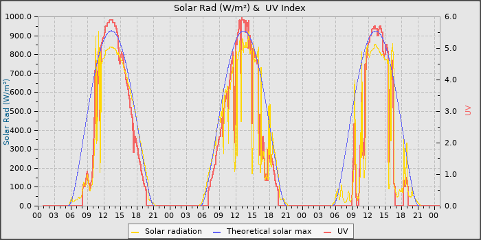 Solar Radiation and UV