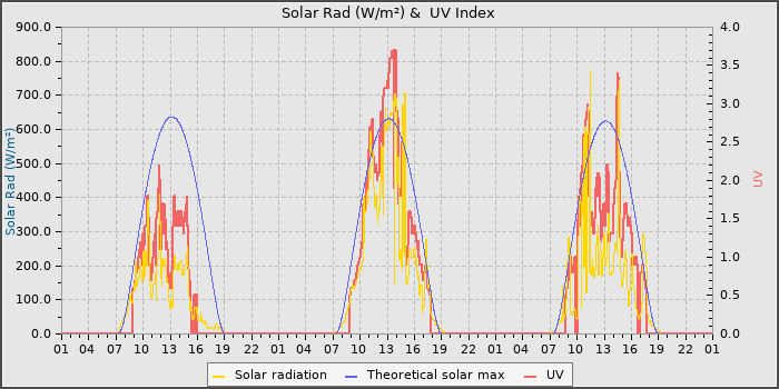 Solar Radiation and UV