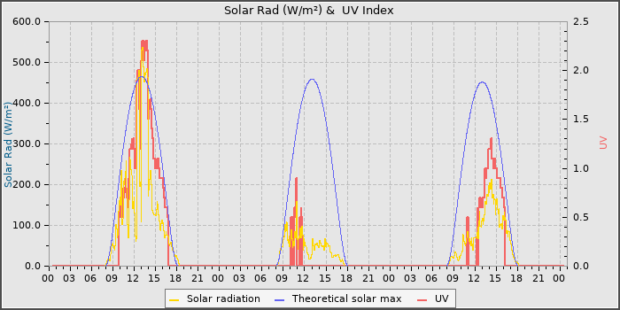 Solar Radiation and UV
