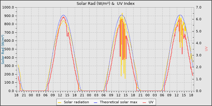 Solar Radiation and UV