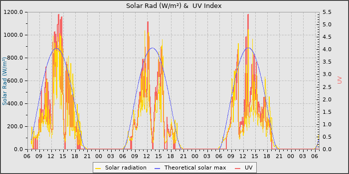 Solar Radiation and UV