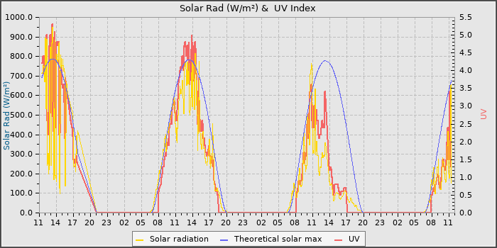 Solar Radiation and UV