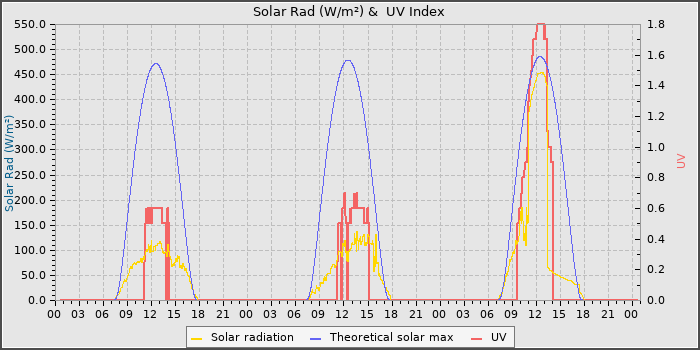 Solar Radiation and UV