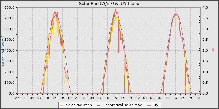Solar Radiation and UV