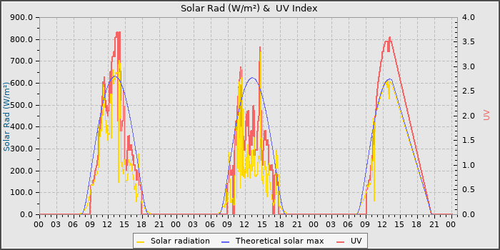 Solar Radiation and UV