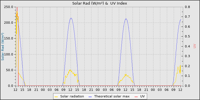 Solar Radiation and UV