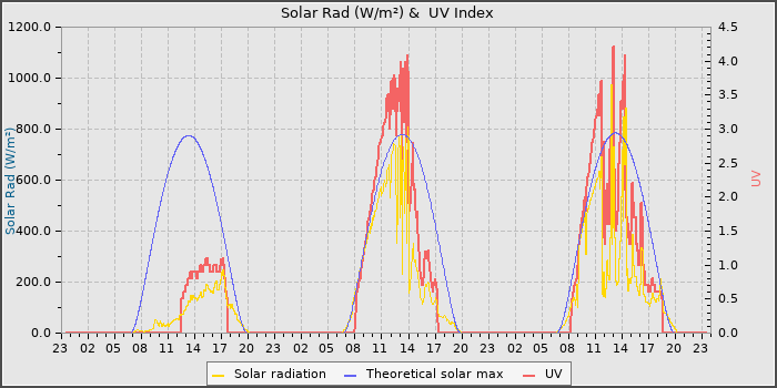 Solar Radiation and UV