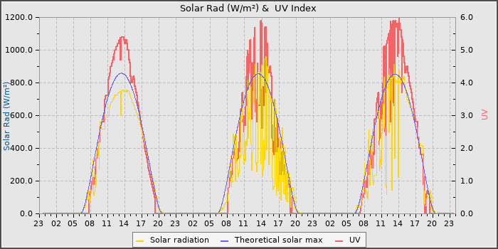 Solar Radiation and UV
