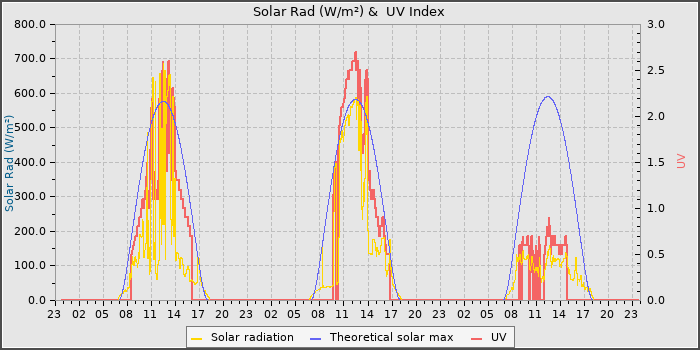 Solar Radiation and UV