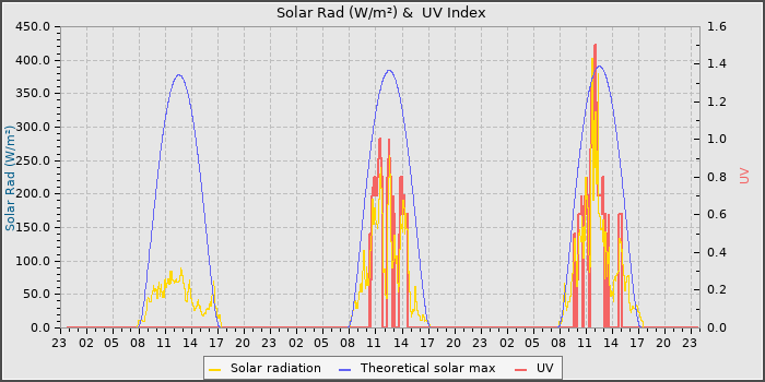 Solar Radiation and UV