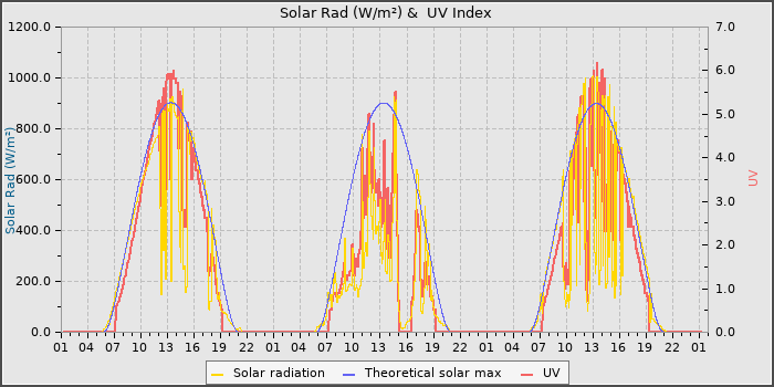 Solar Radiation and UV