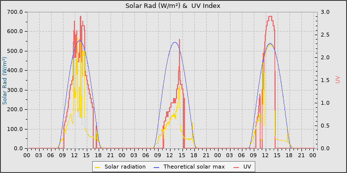 Solar Radiation and UV