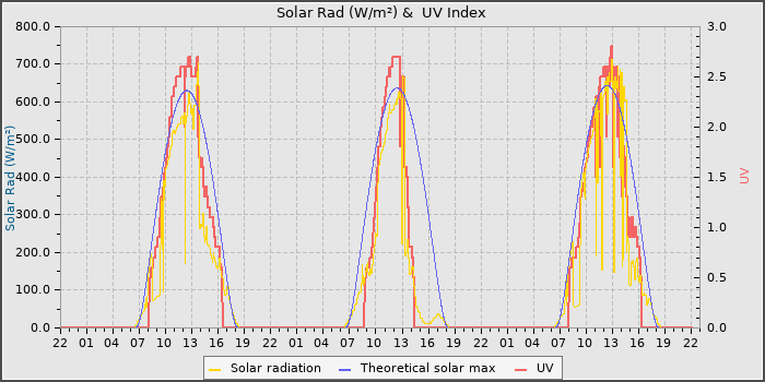 Solar Radiation and UV