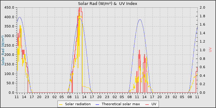 Solar Radiation and UV