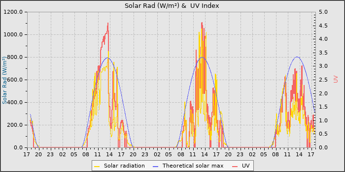 Solar Radiation and UV