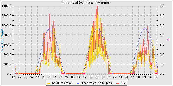 Solar Radiation and UV