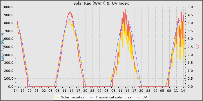 Solar Radiation and UV