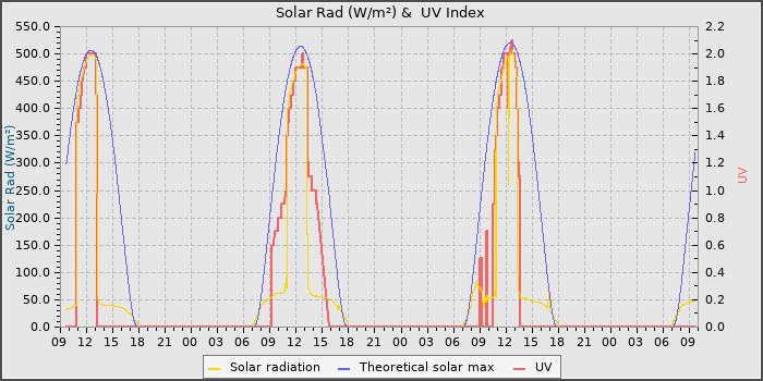 Solar Radiation and UV