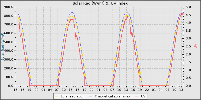 Solar Radiation and UV