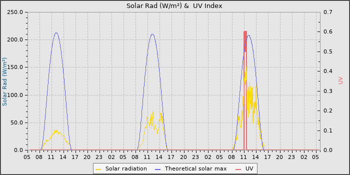 Solar Radiation and UV