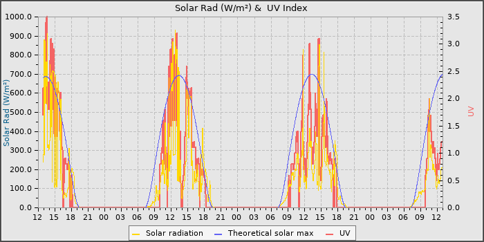 Solar Radiation and UV