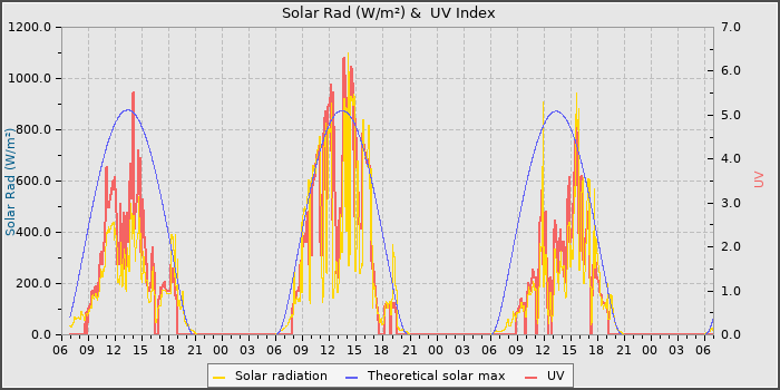 Solar Radiation and UV
