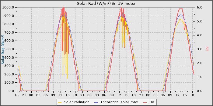 Solar Radiation and UV