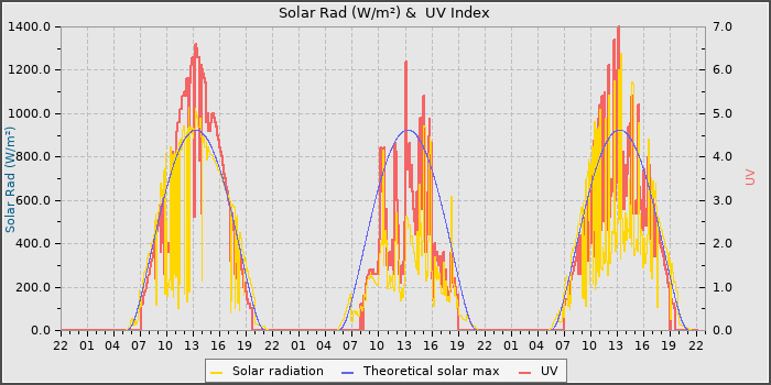 Solar Radiation and UV