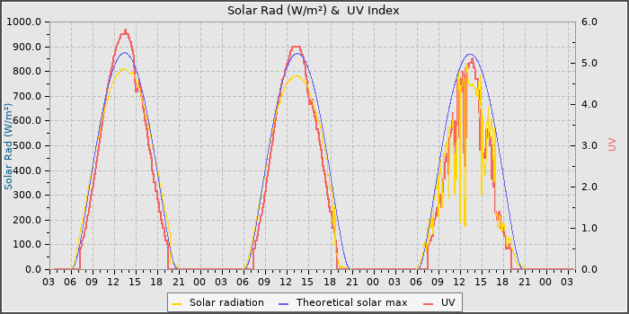 Solar Radiation and UV