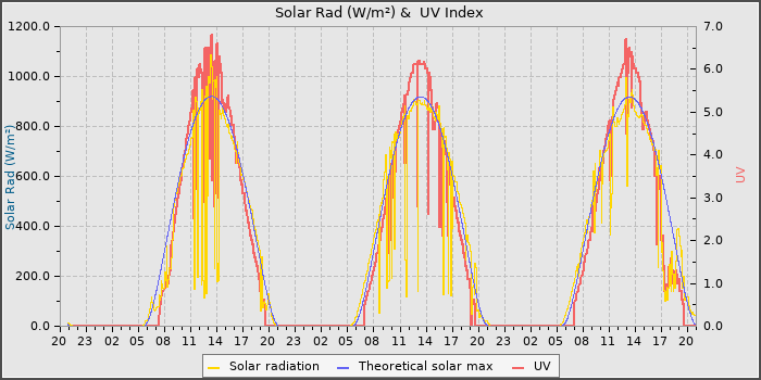 Solar Radiation and UV