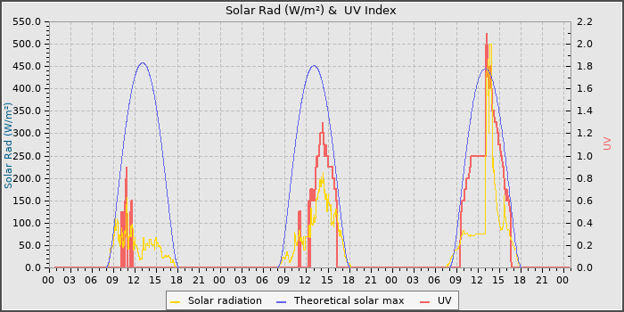 Solar Radiation and UV