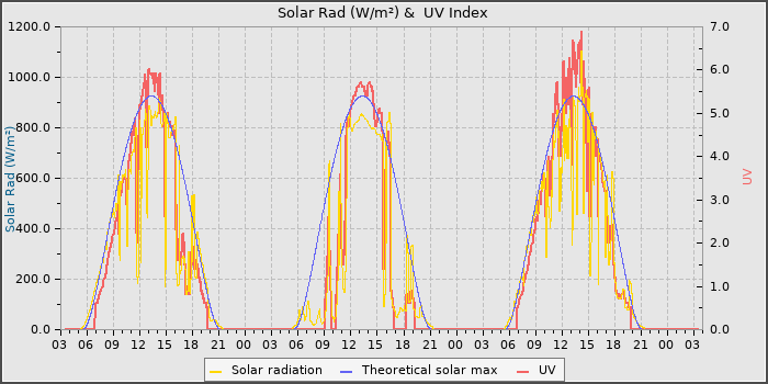 Solar Radiation and UV