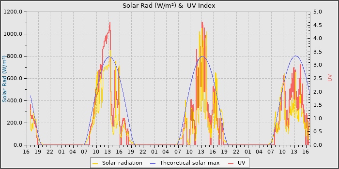 Solar Radiation and UV