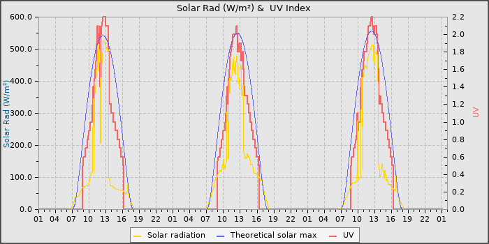 Solar Radiation and UV